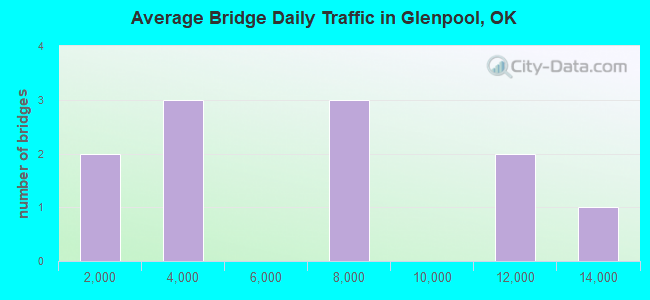 Average Bridge Daily Traffic in Glenpool, OK