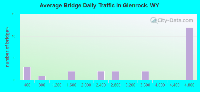 Average Bridge Daily Traffic in Glenrock, WY