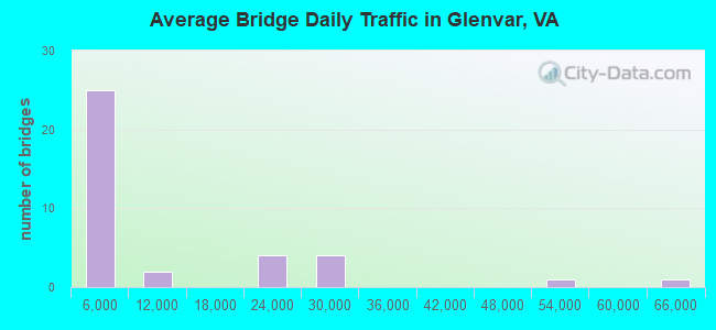 Average Bridge Daily Traffic in Glenvar, VA