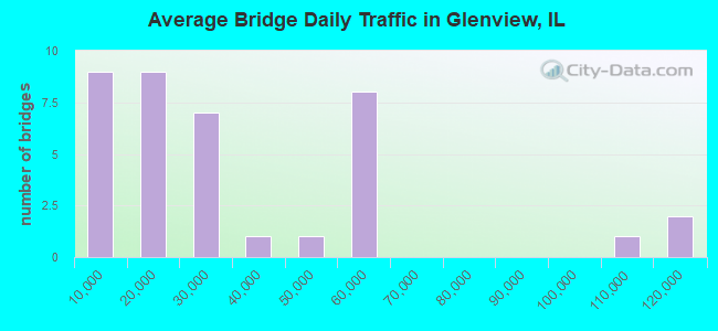 Average Bridge Daily Traffic in Glenview, IL
