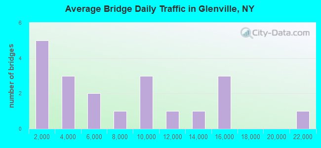 Average Bridge Daily Traffic in Glenville, NY