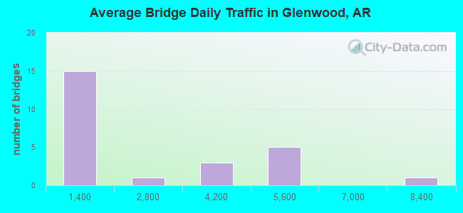 Average Bridge Daily Traffic in Glenwood, AR