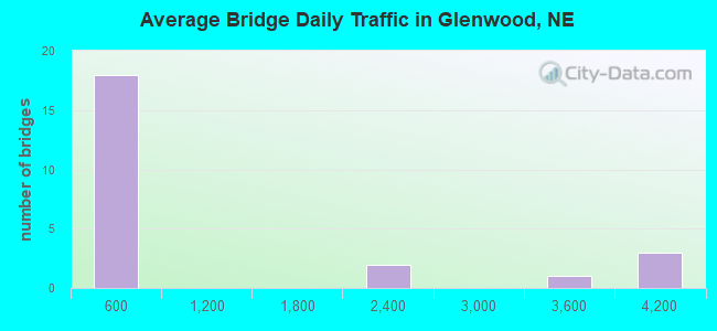 Average Bridge Daily Traffic in Glenwood, NE