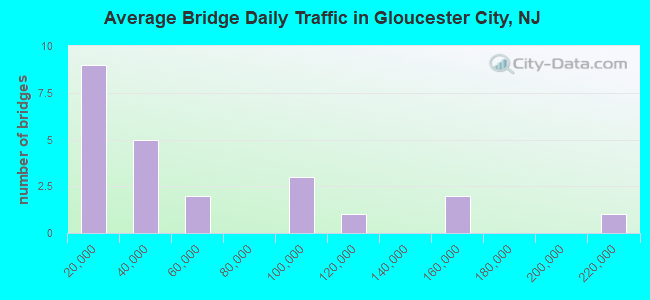 Average Bridge Daily Traffic in Gloucester City, NJ