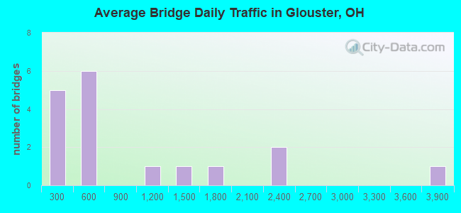 Average Bridge Daily Traffic in Glouster, OH