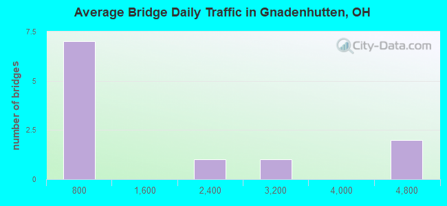 Average Bridge Daily Traffic in Gnadenhutten, OH
