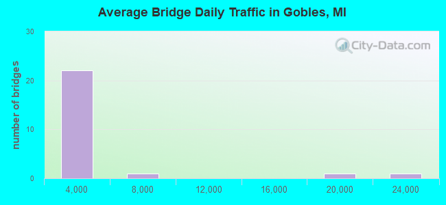 Average Bridge Daily Traffic in Gobles, MI