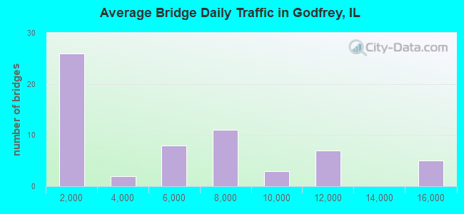 Average Bridge Daily Traffic in Godfrey, IL