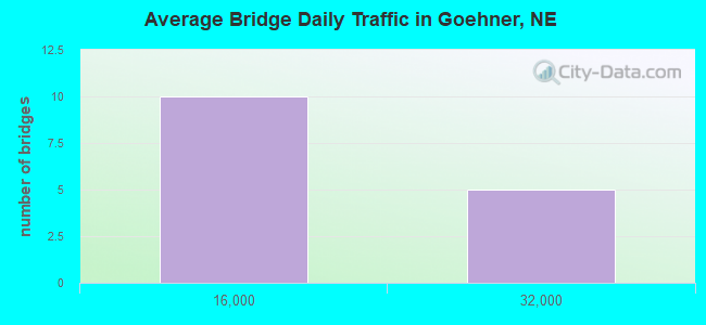 Average Bridge Daily Traffic in Goehner, NE