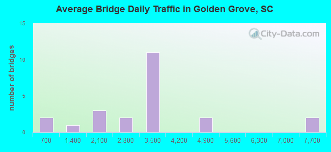 Average Bridge Daily Traffic in Golden Grove, SC