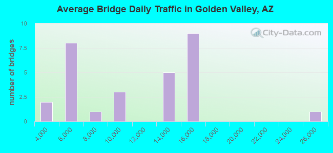 Average Bridge Daily Traffic in Golden Valley, AZ