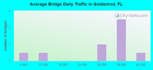 Average Bridge Daily Traffic in Goldenrod, FL