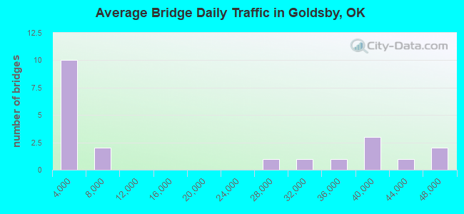 Average Bridge Daily Traffic in Goldsby, OK