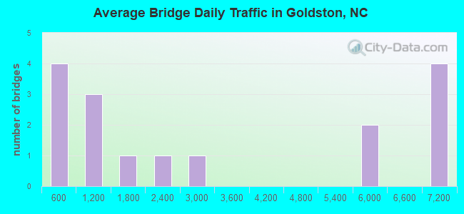 Average Bridge Daily Traffic in Goldston, NC