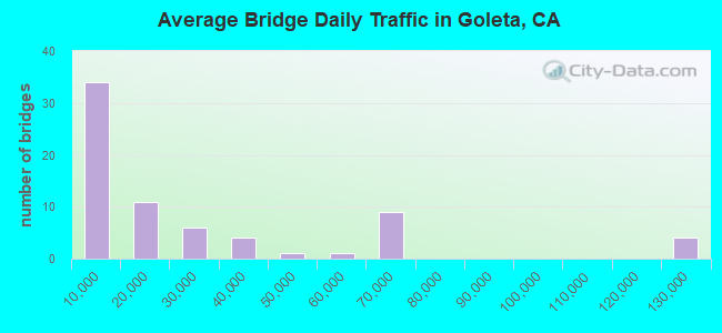 Average Bridge Daily Traffic in Goleta, CA