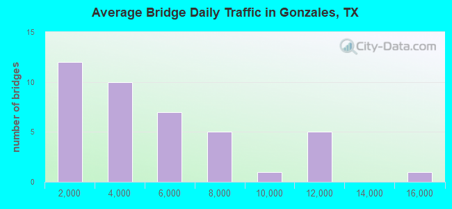 Average Bridge Daily Traffic in Gonzales, TX