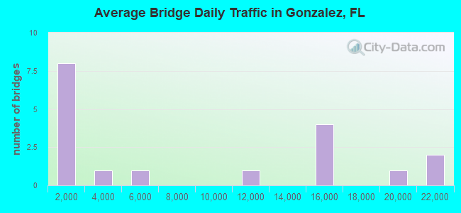 Average Bridge Daily Traffic in Gonzalez, FL