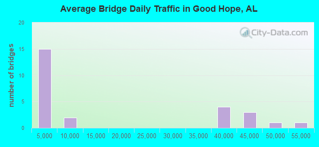 Average Bridge Daily Traffic in Good Hope, AL