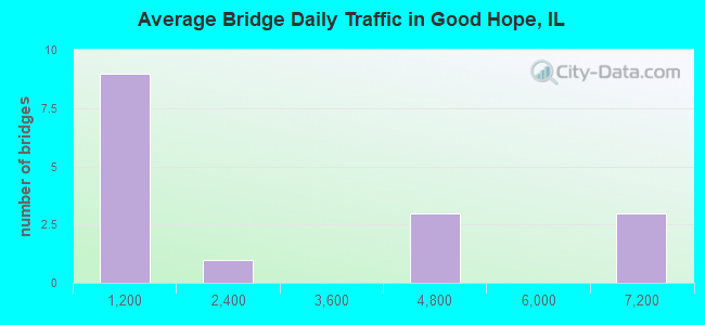 Average Bridge Daily Traffic in Good Hope, IL