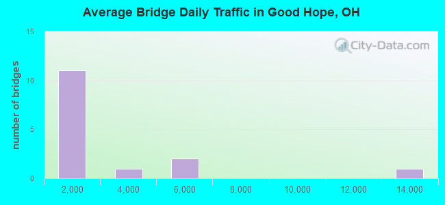 Average Bridge Daily Traffic in Good Hope, OH