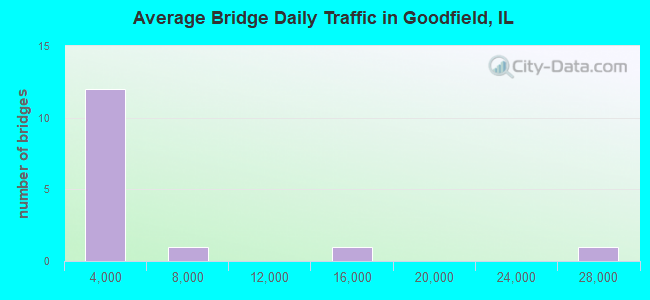 Average Bridge Daily Traffic in Goodfield, IL