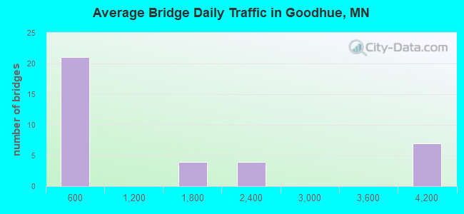 Average Bridge Daily Traffic in Goodhue, MN