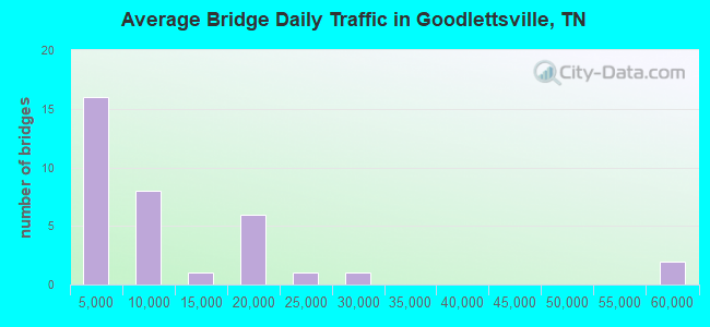Average Bridge Daily Traffic in Goodlettsville, TN