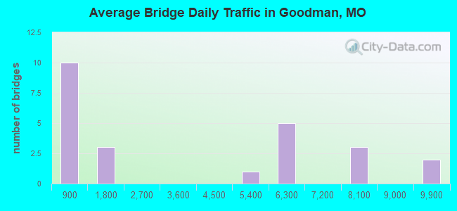 Average Bridge Daily Traffic in Goodman, MO