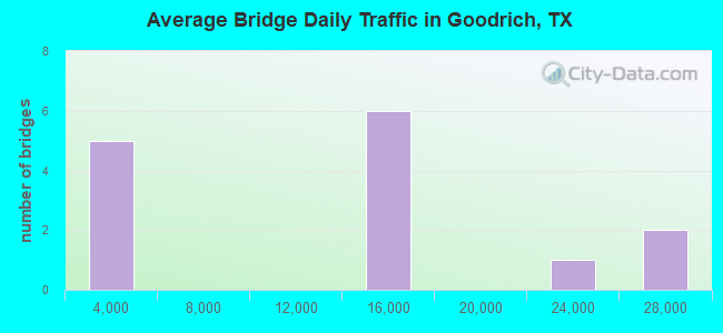 Average Bridge Daily Traffic in Goodrich, TX