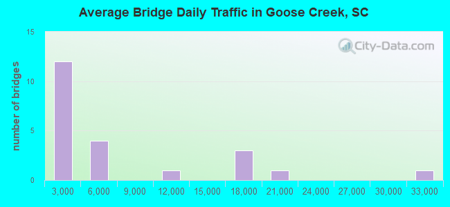 Average Bridge Daily Traffic in Goose Creek, SC