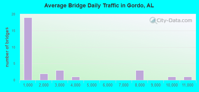 Average Bridge Daily Traffic in Gordo, AL