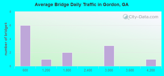 Average Bridge Daily Traffic in Gordon, GA