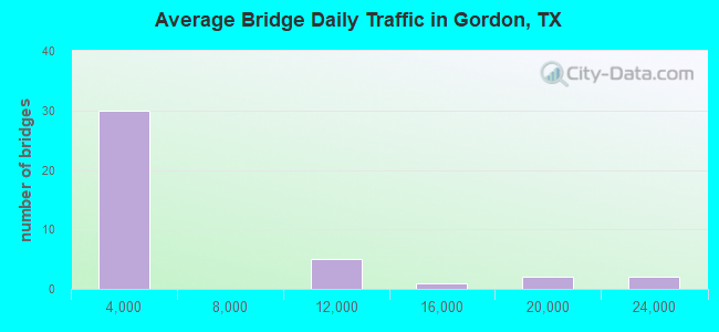 Average Bridge Daily Traffic in Gordon, TX