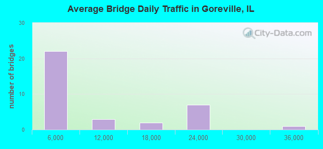Average Bridge Daily Traffic in Goreville, IL