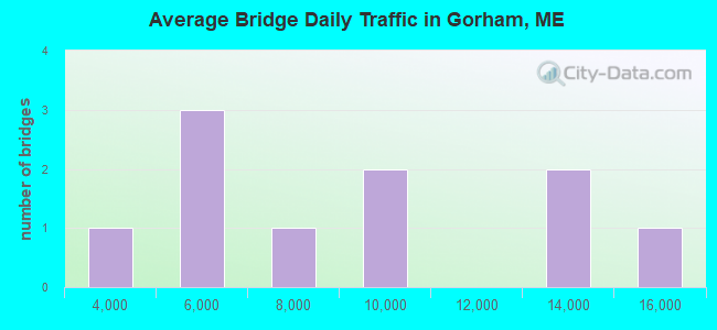 Average Bridge Daily Traffic in Gorham, ME