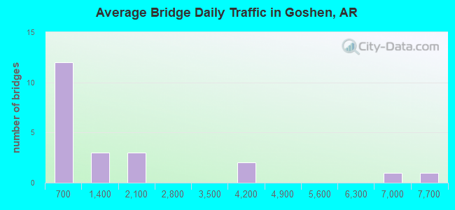 Average Bridge Daily Traffic in Goshen, AR