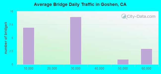 Average Bridge Daily Traffic in Goshen, CA