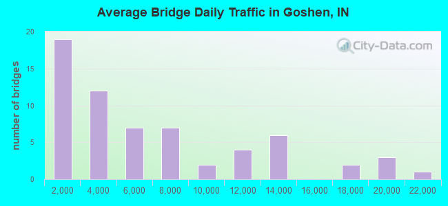 Average Bridge Daily Traffic in Goshen, IN