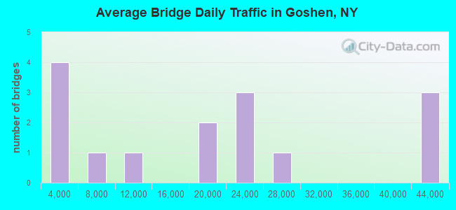 Average Bridge Daily Traffic in Goshen, NY