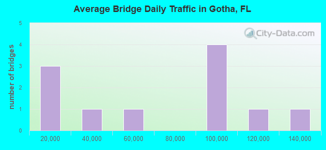 Average Bridge Daily Traffic in Gotha, FL