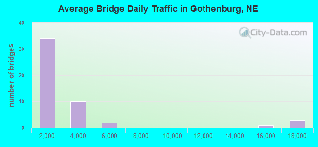 Average Bridge Daily Traffic in Gothenburg, NE