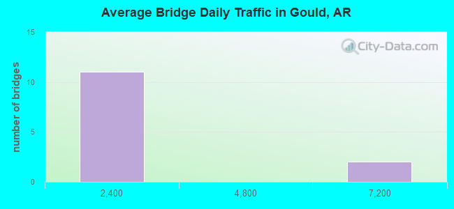 Average Bridge Daily Traffic in Gould, AR