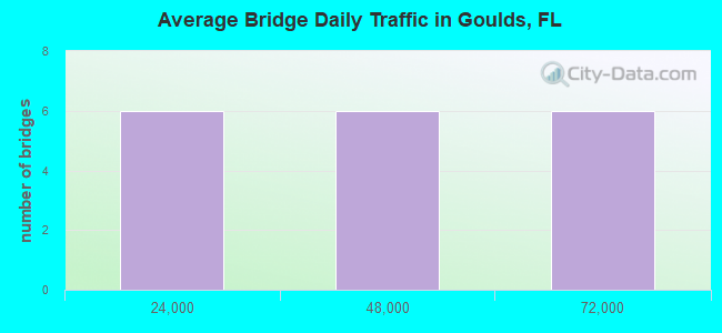 Average Bridge Daily Traffic in Goulds, FL