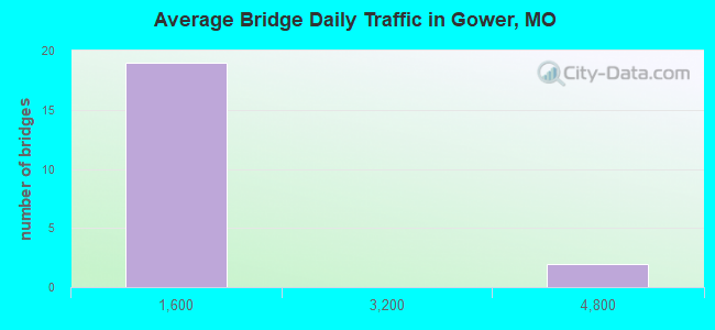 Average Bridge Daily Traffic in Gower, MO