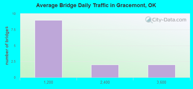 Average Bridge Daily Traffic in Gracemont, OK