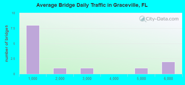 Average Bridge Daily Traffic in Graceville, FL