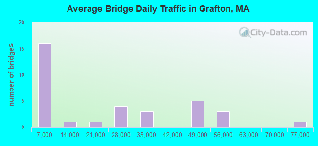 Average Bridge Daily Traffic in Grafton, MA