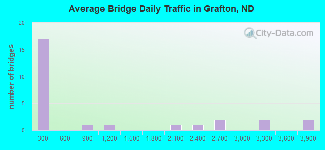 Average Bridge Daily Traffic in Grafton, ND