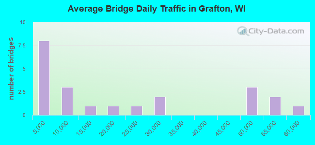 Average Bridge Daily Traffic in Grafton, WI