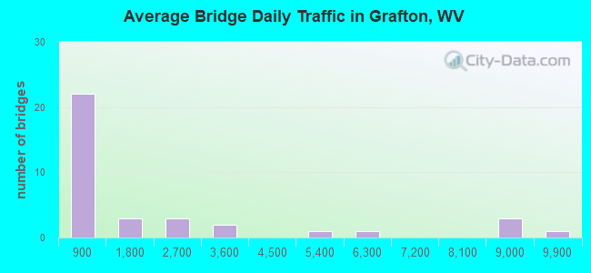 Average Bridge Daily Traffic in Grafton, WV